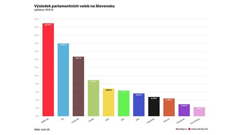 infografika zobrazující procentuální výsledky preferovaných komunikačních kanálů a znalostí o vlivu orálního zdraví na dítě