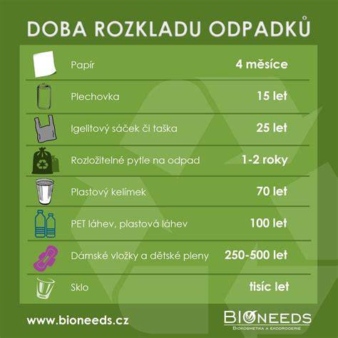 Graf: Rozložitelnost plenek - co zůstává nerozložitelné