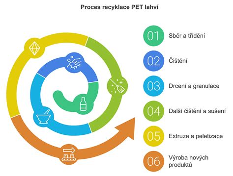 Informativní grafika zobrazující proces recyklace PET lahví na výrobu plenek.