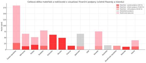 Infografika: Srovnání otcovské dovolené a mateřské dovolené, podmínky a délky