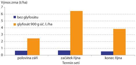 Graf rychlostí toku mléka při různých úrovních nastavení