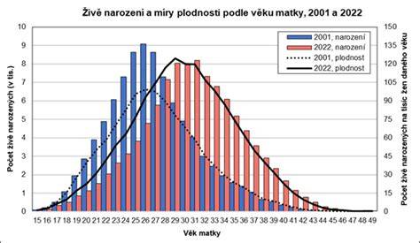 Graf ukazující dávkování laktulózy podle věku a stavu