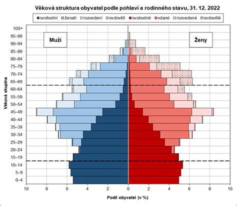 Infografika: Struktura rodiček a vývoj počtu narozených dětí v Sokole