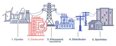 Infografika zobrazující chladicí řetězec od výrobce k zákazníkovi.