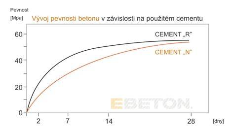 Infografika: Jak probíhá tvrdnutí betonu a vliv teploty