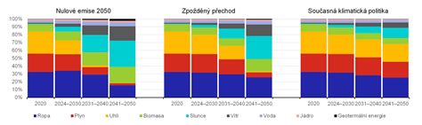 Graf znázorňující různé scénáře finančního dopadu na rodinu při výpadku příjmu jednoho z partnerů