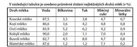 Infografika: Srovnání složení kozího a kravského mléka