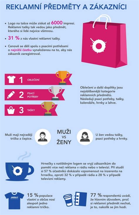 Infografika: Rozdělení nalezených předmětů podle typu a roční trend