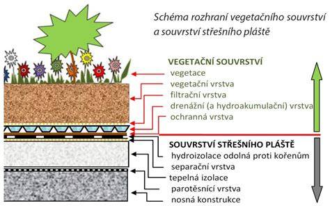 Infografika: Schéma skladby sedátka, korbičky a polstrování