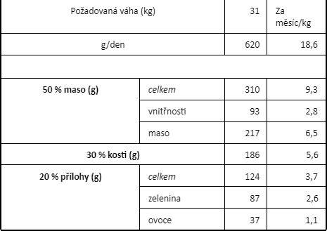 Tabulka: Příspěvky a doporučené krmné dávky během laktace