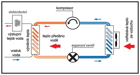 Schéma vakuového systému jednotky Hippo Vaci