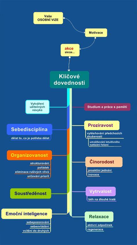Mapa klíčových scén v ději s časovou posloupností