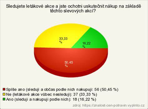 Schéma legislativních návrhů: omezení slevových akcí a regulace cen potravin