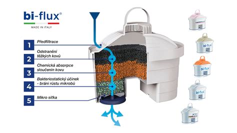 Infografika: Jak funguje Perfect Prep a filtrace vody