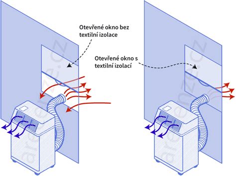 Schéma technologie SeconDRY® a odvodu vlhkosti v dětské dece