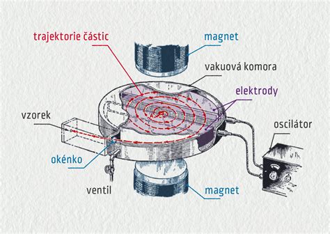 obrázek znázorňující princip magnetické separace spermií