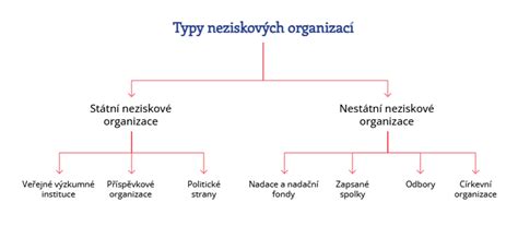 Schéma různých typů vosků a jejich použití v zubní technice