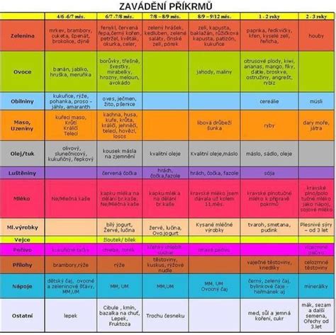 Infografika zavádění příkrmů