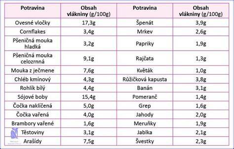 Tabulka srovnání surovin a jejich nutričních hodnot