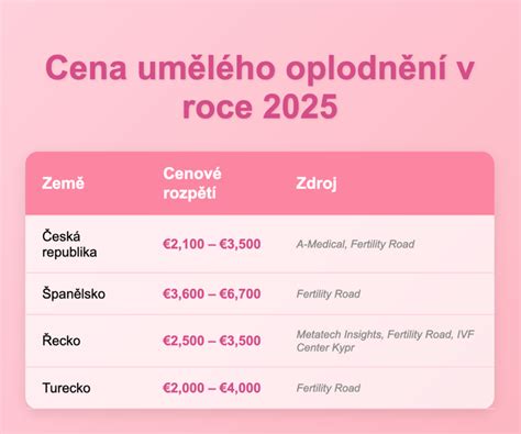 Infografika: Jak probíhá IVF - kroky stimulace, odběr vajíček, oplodnění, embryotransfer