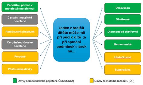 Infografika: Přehled dávek a čerpání během rodičovské dovolené