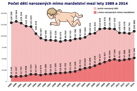 Graf vývoje porodní hmotnosti novorozenců v ČR
