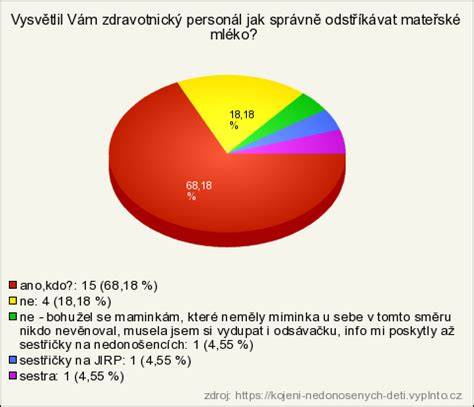 Infografika: Milníky kojení nedonošených dětí