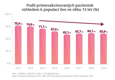 Infografika zobrazující účinnost očkování proti HPV.