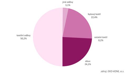 Graf zobrazující podíl porodů císařským řezem a epiziotomií v ČR