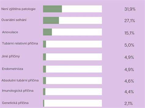 Infografika: Příčiny neplodnosti u mužů a žen
