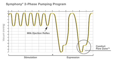 Schéma znázorňující dvě fáze odsávání: stimulační (rychlé sání) a odsávací (pomalejší a hlubší sání).