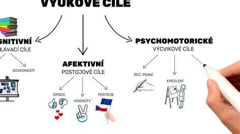 Schéma vývoje attachmentu a vlivu rodinného prostředí