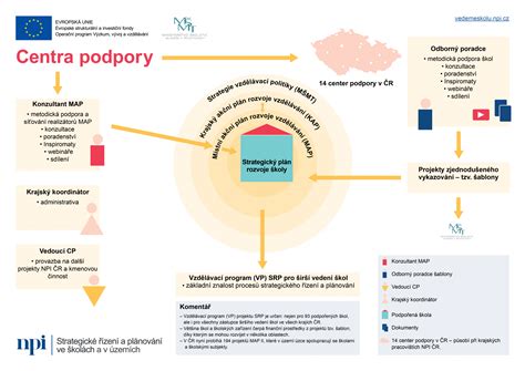 Infografika zobrazující klíčové oblasti podpory rodičovských kompetencí