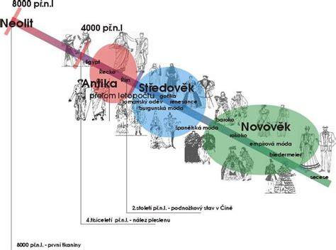Historická časová osa klonování a embryologie