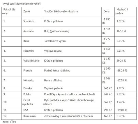 infografika srovnávající procento domácích porodů v různých zemích