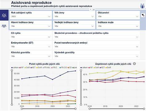 Infografika: Průřez tématem asistované reprodukce a jejího vývoje v ČR