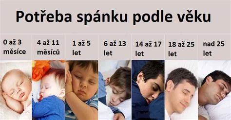 infografika s přehledem doporučené délky spánku pro různé věkové kategorie dětí