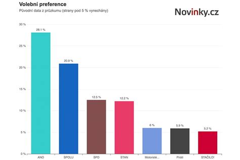 grafické znázornění výsledků voleb do Poslanecké sněmovny 2021 s procentuálním ziskem jednotlivých stran