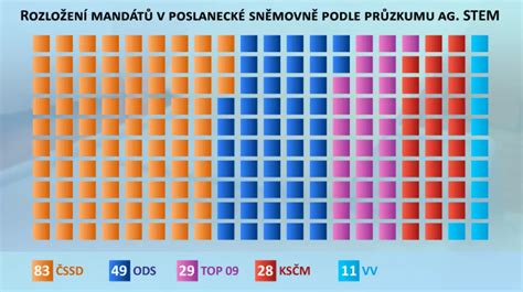 ilustrace principu přidělování mandátů ve volbách