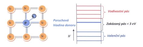 pásový model polovodiče typu N s poruchovou hladinou donoru