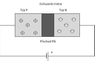 schéma přechodu PN a vyprázdněné oblasti