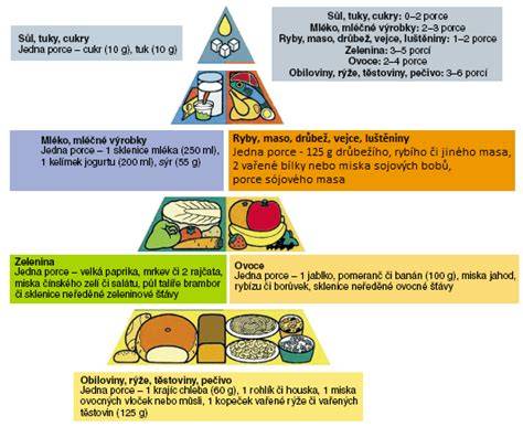 Infografika bezezbytková dieta - potravinová pyramida