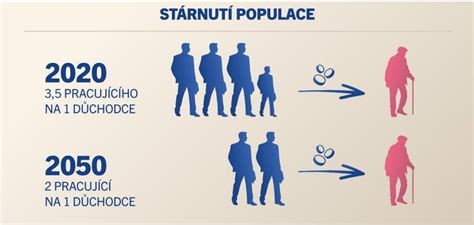 Graf zobrazující stárnutí populace lékařů