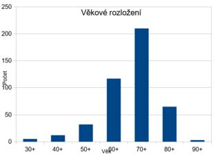 graf úspěšnosti IVF podle věku ženy