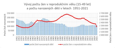 graf ukazující počet živě narozených dětí v České republice v posledních letech