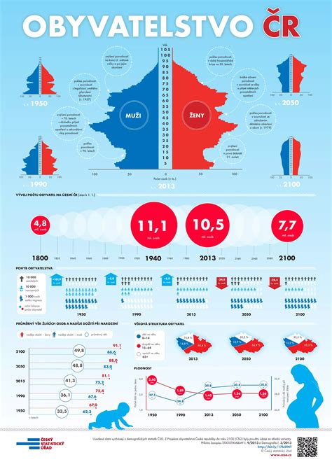 infografika s klíčovými ukazateli porodnosti v ČR