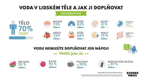 Infografika zobrazující běžné příčiny zadržování vody v těle.