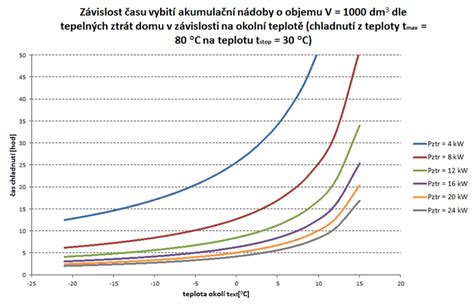 infografika ukazující dobu udržení teploty v termoobalu v závislosti na okolních podmínkách