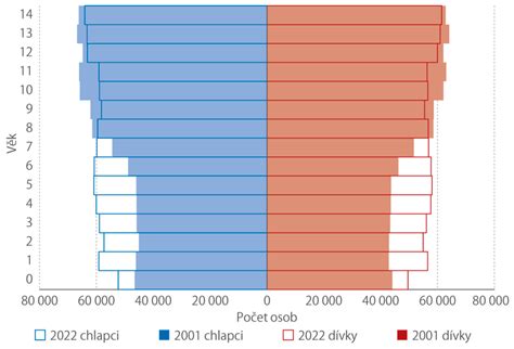 Graf rozšířenosti fetishe v populaci