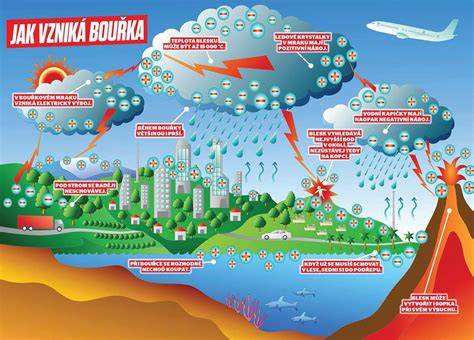 infografika: Jak vzniká předpověď počasí pro veřejnost (schéma)